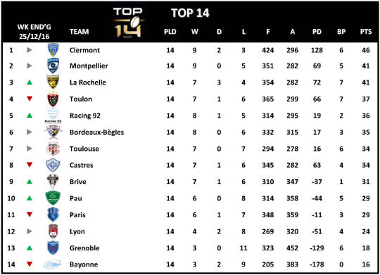 Top 14 Week 14